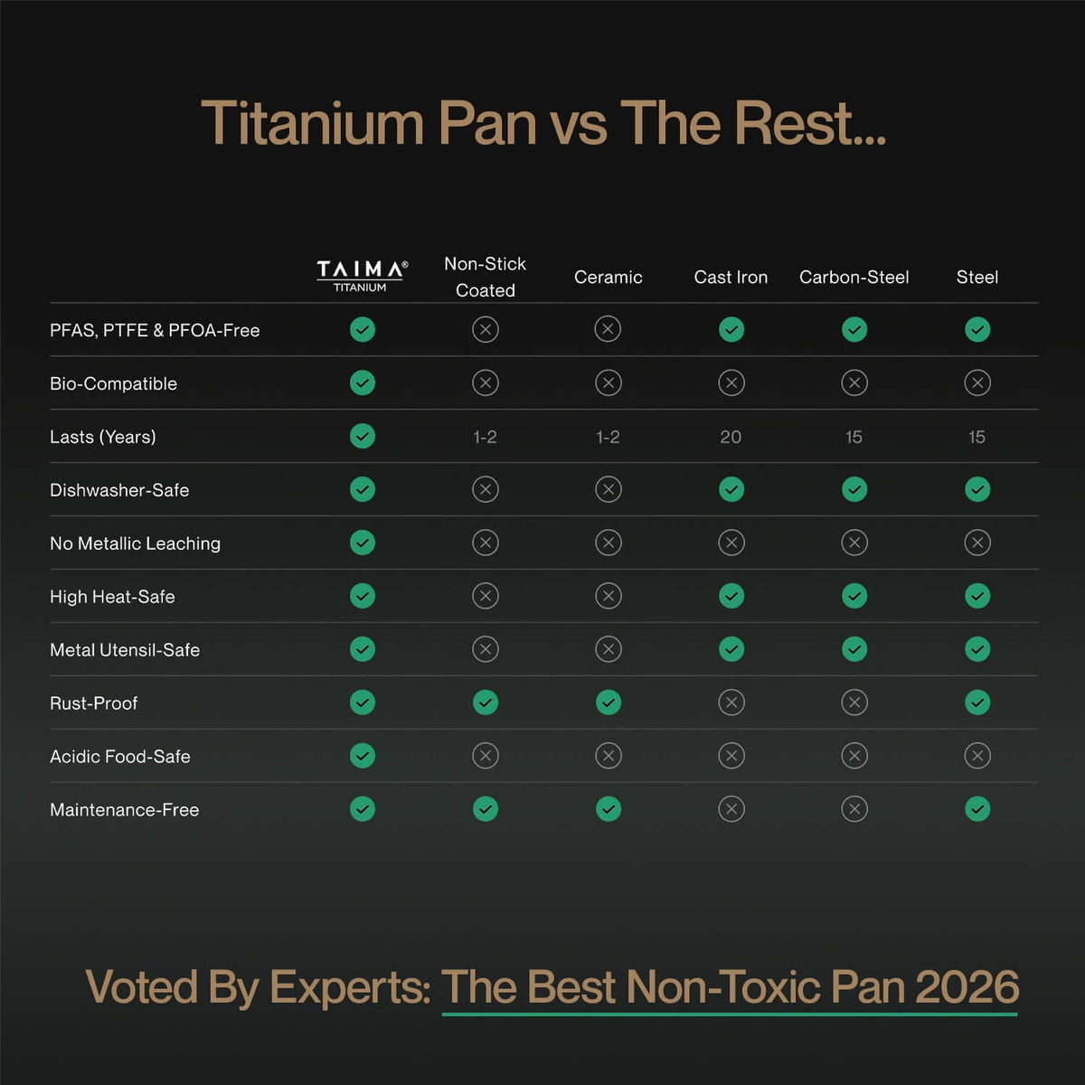Comparison chart of Taima Titanium pan vs other cookware materials on a dark background.