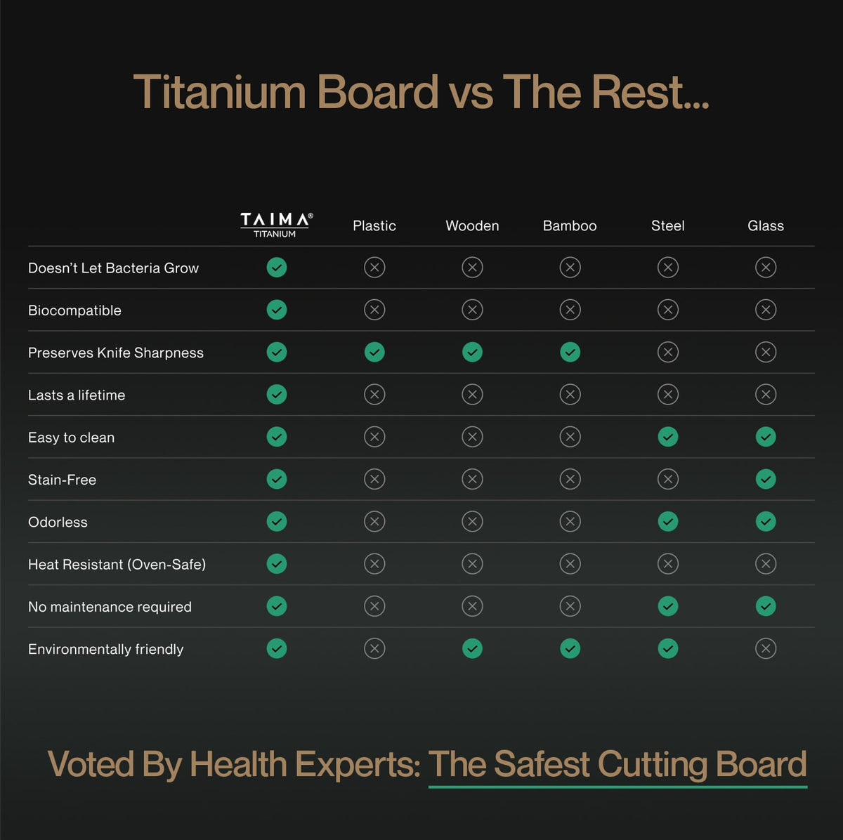 Comparison chart of TAIMA titanium board vs other materials