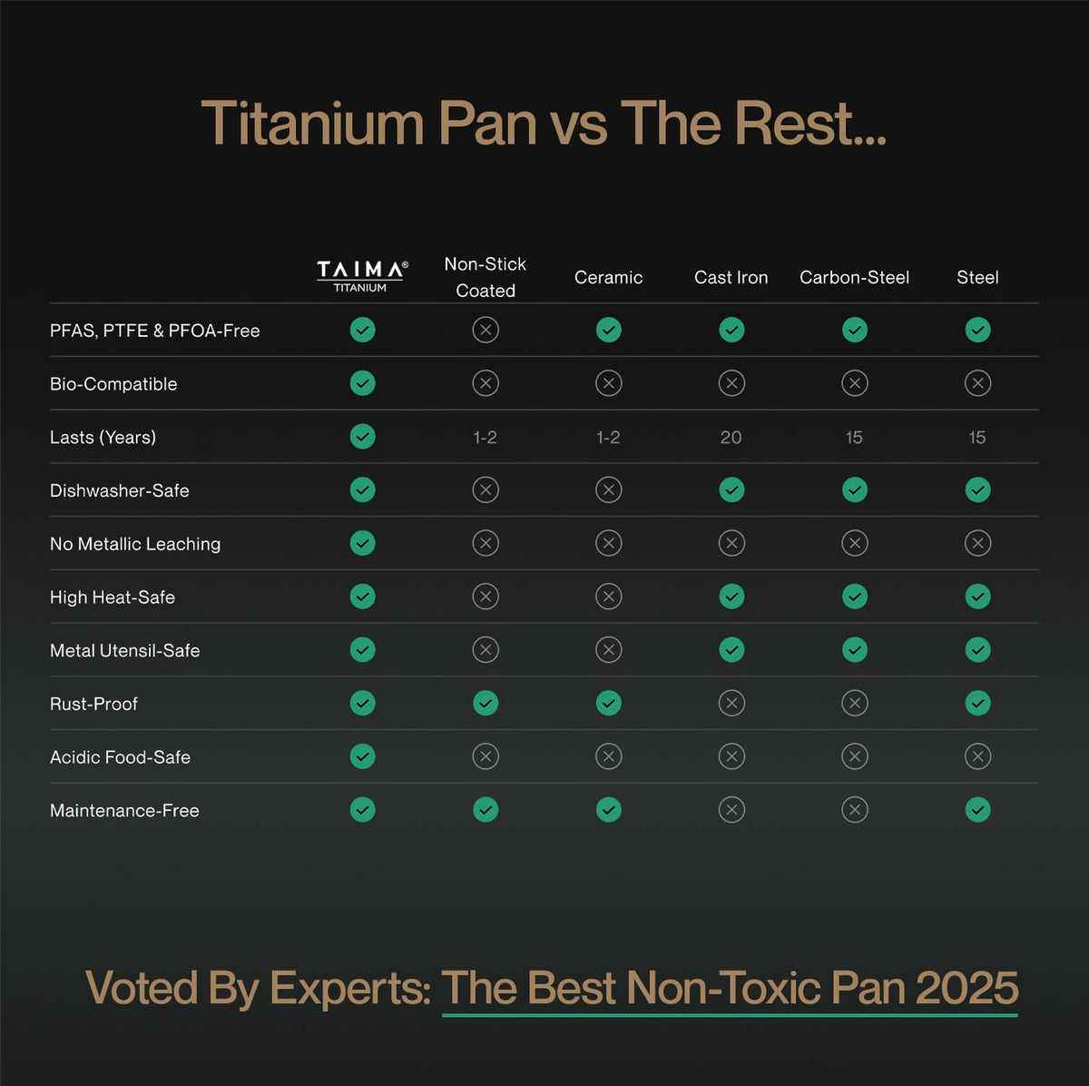 Comparison chart of Taima Titanium pan versus other cookware materials